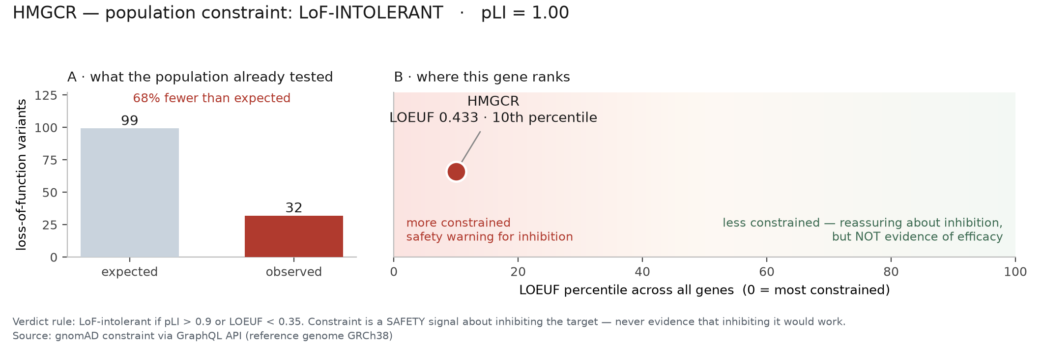 HMGCR population constraint